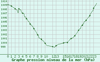 Courbe de la pression atmosphrique pour Baraque Fraiture (Be)