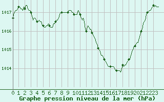 Courbe de la pression atmosphrique pour Sallles d