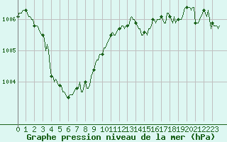Courbe de la pression atmosphrique pour Tour-en-Sologne (41)