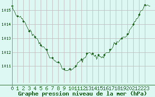 Courbe de la pression atmosphrique pour Montrodat (48)