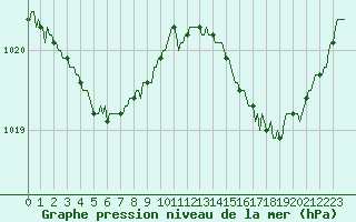 Courbe de la pression atmosphrique pour Saint-Georges-d