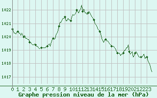 Courbe de la pression atmosphrique pour Saint-Nazaire-d