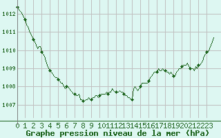 Courbe de la pression atmosphrique pour Beaucroissant (38)