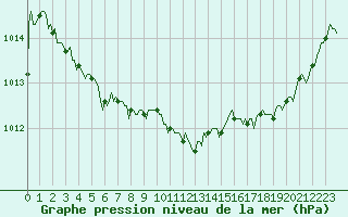 Courbe de la pression atmosphrique pour Douzens (11)