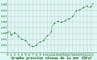 Courbe de la pression atmosphrique pour Villarzel (Sw)