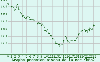 Courbe de la pression atmosphrique pour La Javie (04)