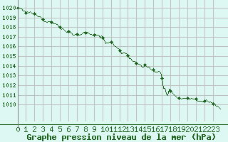 Courbe de la pression atmosphrique pour Dounoux (88)