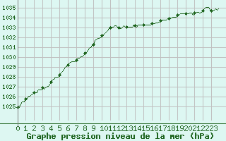 Courbe de la pression atmosphrique pour Neufchef (57)