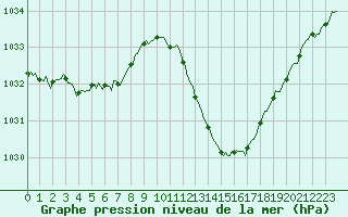 Courbe de la pression atmosphrique pour Millau (12)