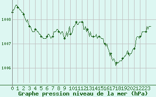Courbe de la pression atmosphrique pour Priay (01)
