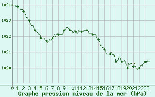 Courbe de la pression atmosphrique pour Saint-Georges-d