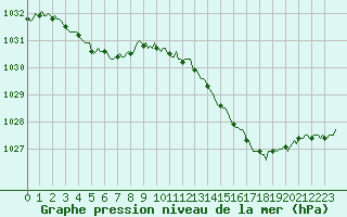 Courbe de la pression atmosphrique pour Valleraugue - Pont Neuf (30)