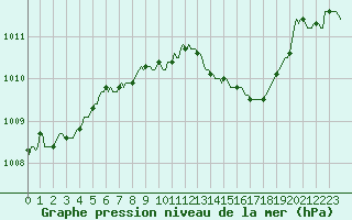 Courbe de la pression atmosphrique pour Cointe - Lige (Be)