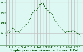 Courbe de la pression atmosphrique pour Renwez (08)