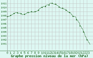 Courbe de la pression atmosphrique pour Pont-l