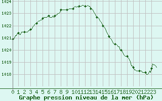 Courbe de la pression atmosphrique pour Faulx-les-Tombes (Be)