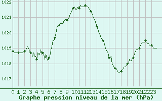 Courbe de la pression atmosphrique pour Puimisson (34)