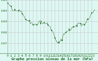 Courbe de la pression atmosphrique pour Rimbach-Prs-Masevaux (68)