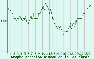 Courbe de la pression atmosphrique pour Gurande (44)