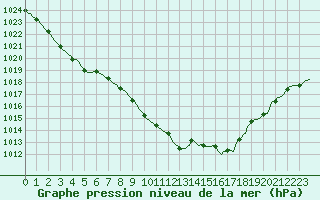 Courbe de la pression atmosphrique pour Mrringen (Be)