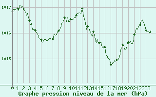 Courbe de la pression atmosphrique pour Millau (12)