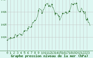 Courbe de la pression atmosphrique pour Millau (12)