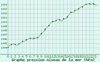 Courbe de la pression atmosphrique pour Montredon des Corbires (11)