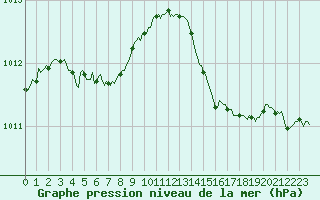 Courbe de la pression atmosphrique pour Cabestany (66)