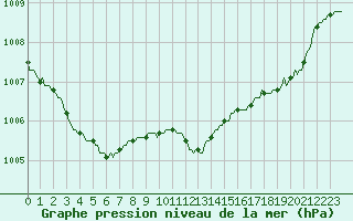 Courbe de la pression atmosphrique pour Jarnages (23)
