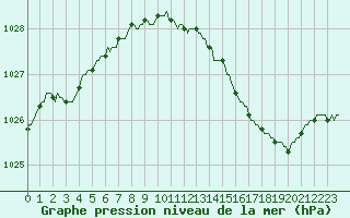 Courbe de la pression atmosphrique pour Herserange (54)