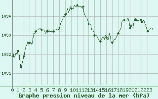 Courbe de la pression atmosphrique pour Luzinay (38)