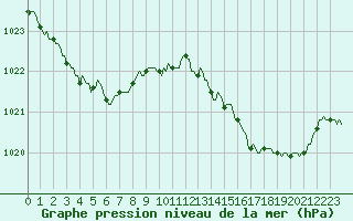 Courbe de la pression atmosphrique pour Baron (33)