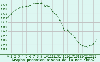 Courbe de la pression atmosphrique pour Beernem (Be)