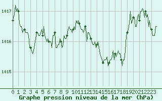 Courbe de la pression atmosphrique pour Beaucroissant (38)