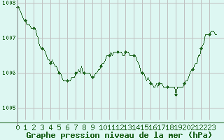 Courbe de la pression atmosphrique pour Cuxac-Cabards (11)