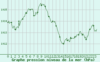 Courbe de la pression atmosphrique pour Voiron (38)