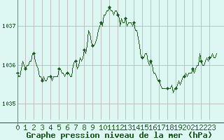 Courbe de la pression atmosphrique pour Jarnages (23)