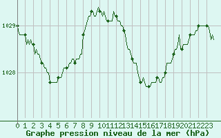 Courbe de la pression atmosphrique pour Tarare (69)