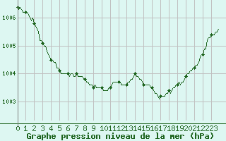 Courbe de la pression atmosphrique pour Ticheville - Le Bocage (61)
