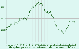 Courbe de la pression atmosphrique pour Mazinghem (62)