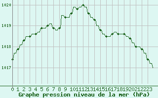 Courbe de la pression atmosphrique pour Variscourt (02)