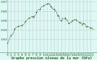 Courbe de la pression atmosphrique pour Xonrupt-Longemer (88)
