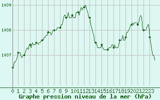 Courbe de la pression atmosphrique pour Beerse (Be)