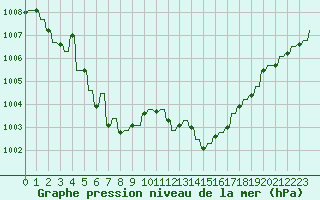 Courbe de la pression atmosphrique pour Verngues - Hameau de Cazan (13)