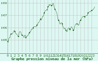 Courbe de la pression atmosphrique pour Berson (33)