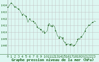 Courbe de la pression atmosphrique pour Cabestany (66)