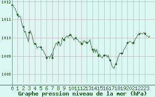 Courbe de la pression atmosphrique pour Cabestany (66)