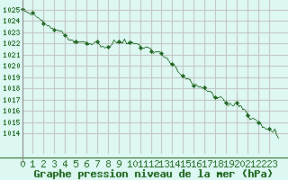 Courbe de la pression atmosphrique pour Beaucroissant (38)