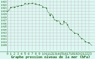 Courbe de la pression atmosphrique pour Lans-en-Vercors - Les Allires (38)