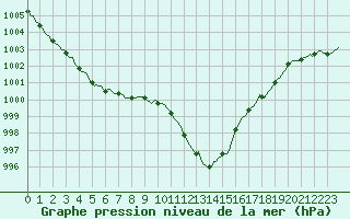 Courbe de la pression atmosphrique pour Deidenberg (Be)